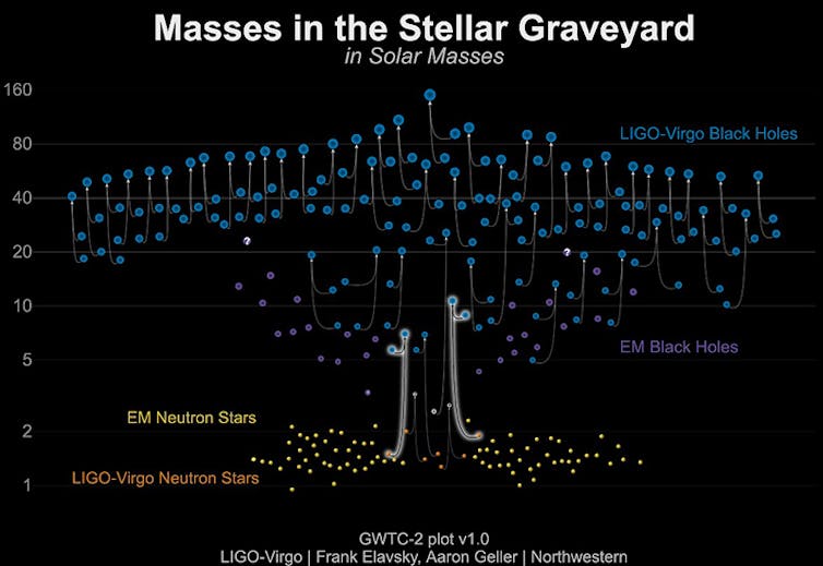 The masses of neutron stars and black holes measured through gravitational waves (blue and orange) and electromagnetic observations (yellow and purple).
