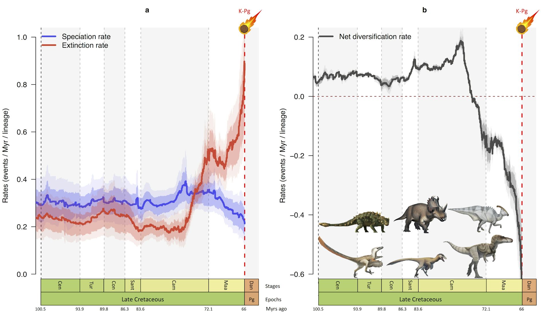 Dinosaurs Already In Decline Before Asteroid?