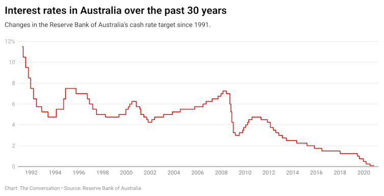 Changes in the RBA's cash rate target since 1991.