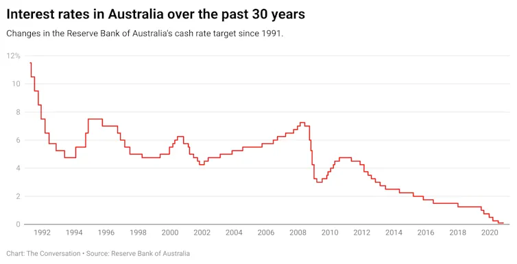 Changes in the RBA's cash rate target since 1991.