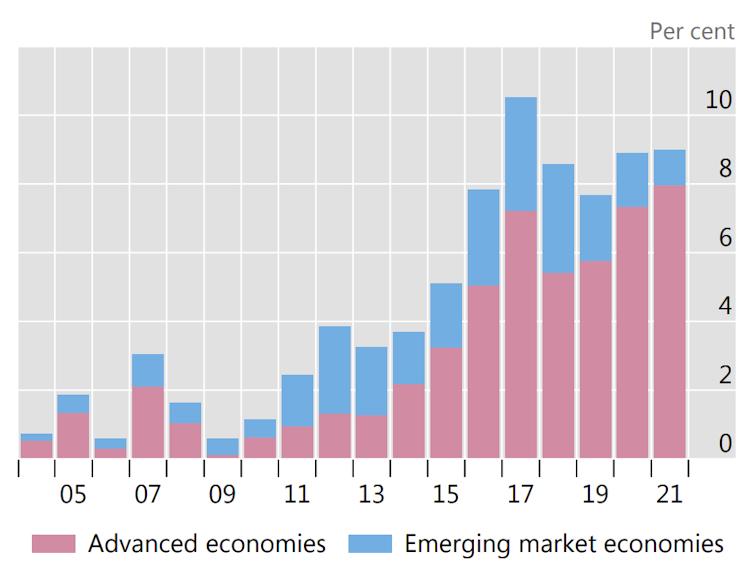 Are low interest rates increasing inequality? No, says the world's central bank