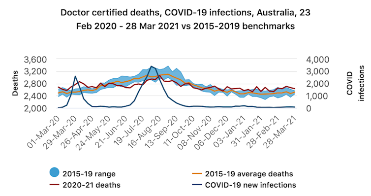 Doctor certified deaths, COVID-19 infections, Australia, 23 Feb 2020 - 28 Mar 2021 vs 2015-2019 benchmarks.