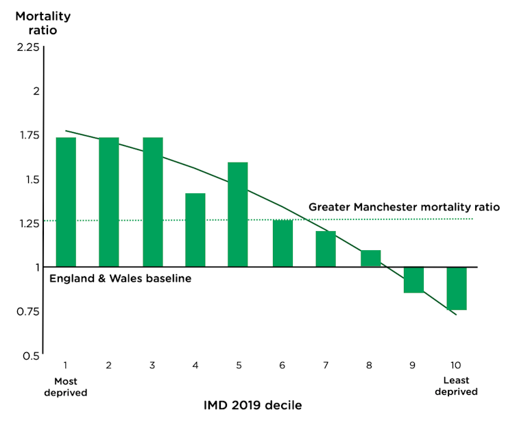 COVID-19 mortality rate by deprivation