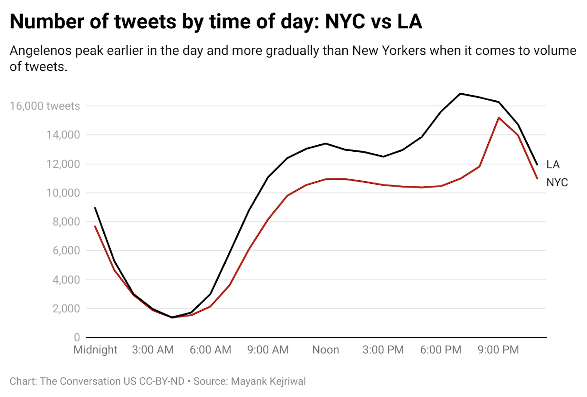 A chart with lines comparing the number of tweets made by people in Los Angeles and New York City.