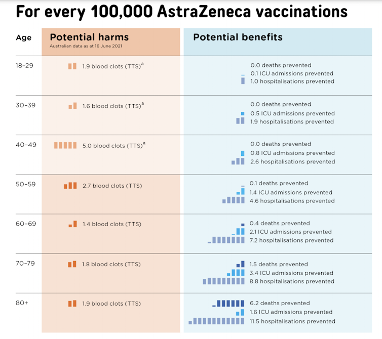 How can younger Australians decide about the AstraZeneca vaccine? A GP explains
