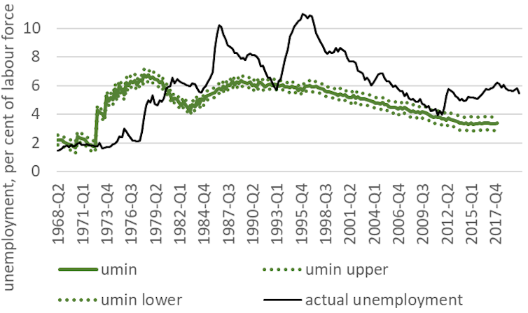 Our estimates suggest we can get Australia's unemployment down to 3.3%