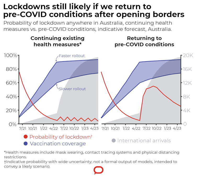 80% vaccination won't get us herd immunity, but it could mean safely opening international borders