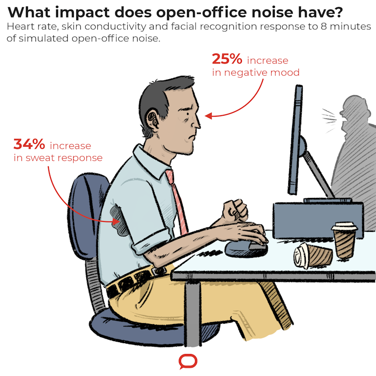 Open-plan office noise increases stress and worsens mood: we've measured the effects