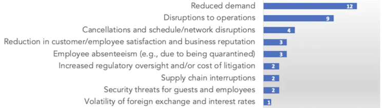 We studied the world's top airlines and hospitality firms – many are still poor at reporting risks around climate and pandemics