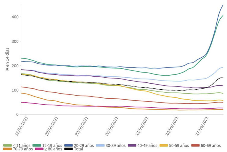Evolución da incidencia acumulada en 14 días por grupos de idade en España desde o 15 de maio de 2021 ao 1 de xullo de 2021. Ministerio de Sanidade. Goberno de España.