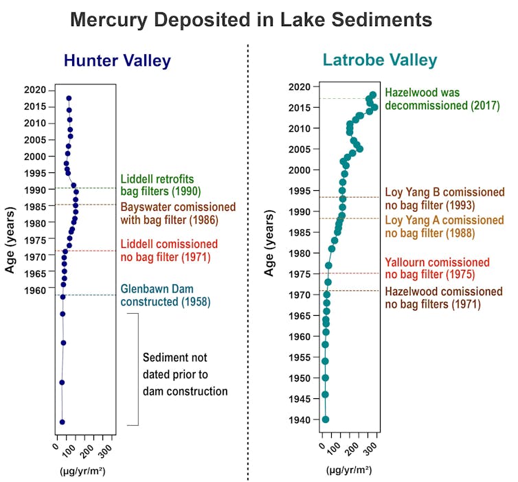 A tale of two valleys: Latrobe and Hunter regions both have coal stations, but one has far worse mercury pollution