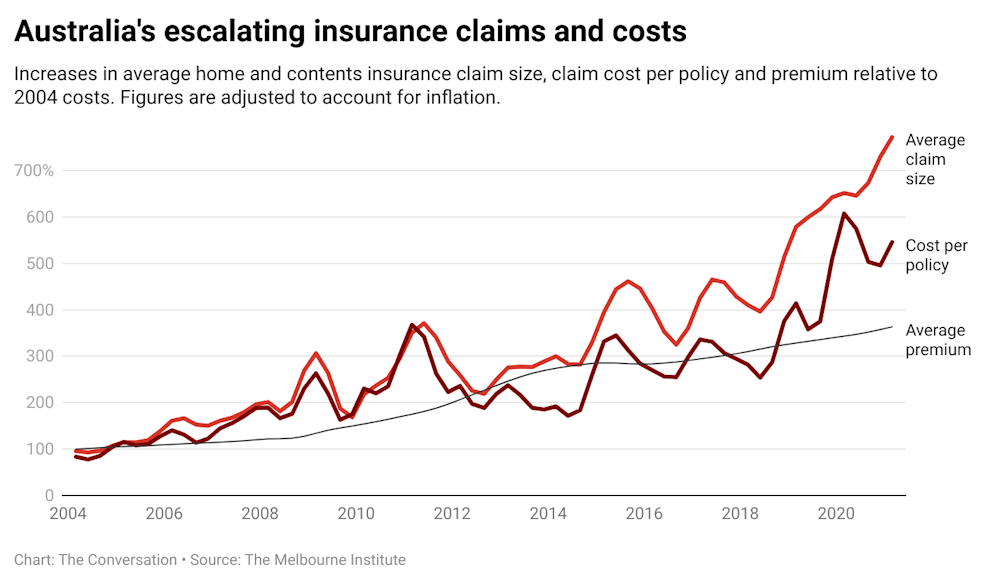 A national insurance crisis looms. The Morrison government’s $10 ...
