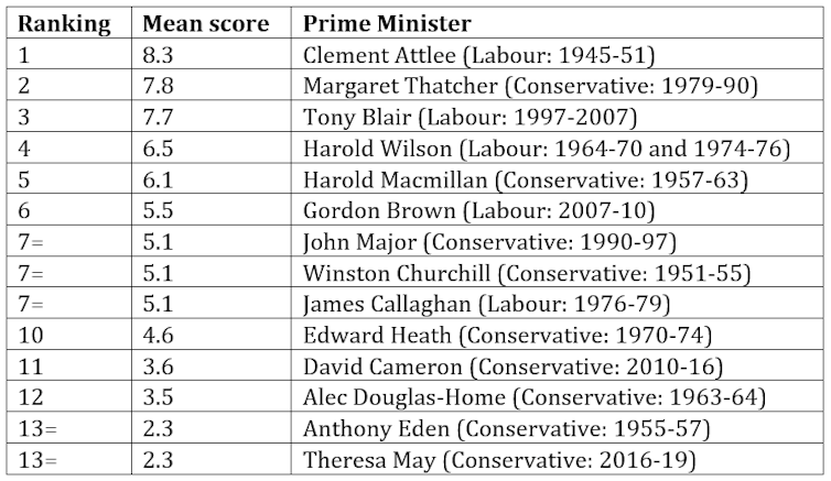 League table of post-war British prime ministers with scores allotted by a panel of academics.