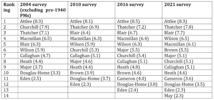 Table showing rankings of post-war British prime ministers and how this has changed in previous surveys 2004-2021.