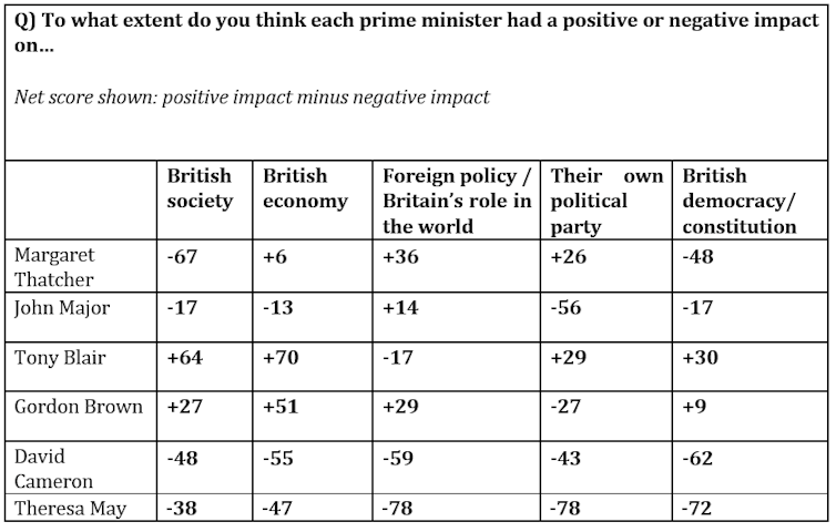 Table showing academics' assessments of the impact Britain's post-war prime ministers had on key policy areas.