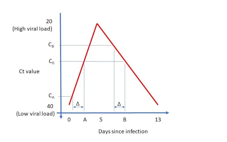 Graph demonstrating the amount of virus in the body rising and falling during a COVID-19 infection