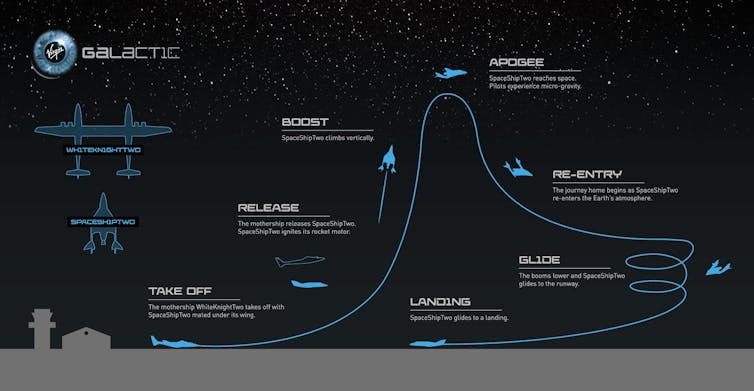 Virgin Galactic’s planned flight path based on earlier test flights. Virgin Galactic