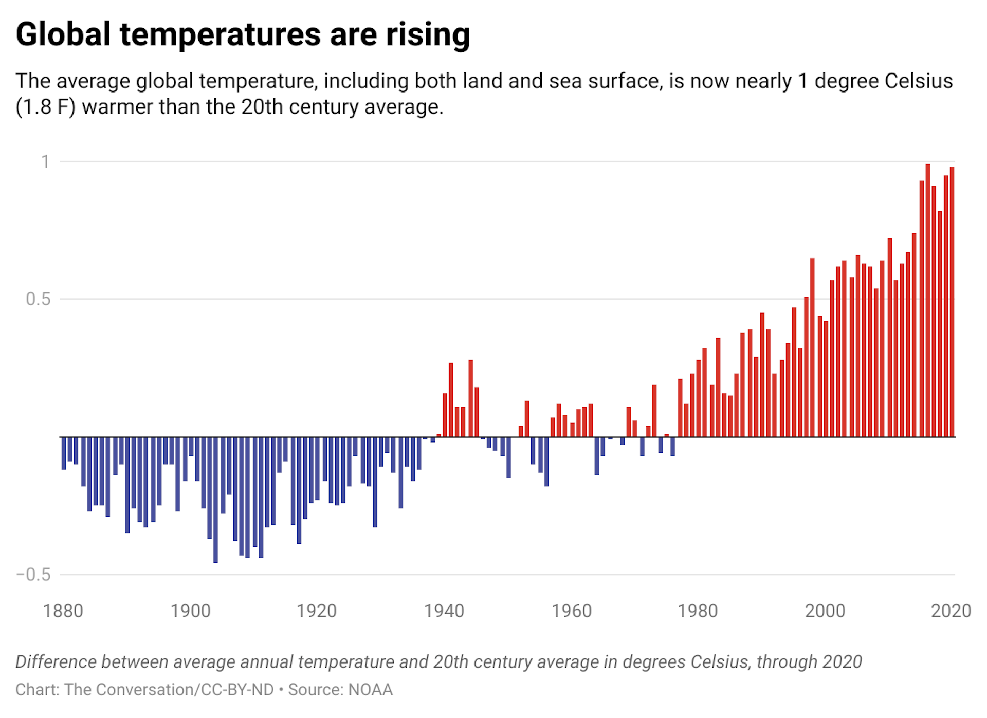 A chart showing the difference between average annual temperature and 20th century average in degrees Celsius, through 2020.