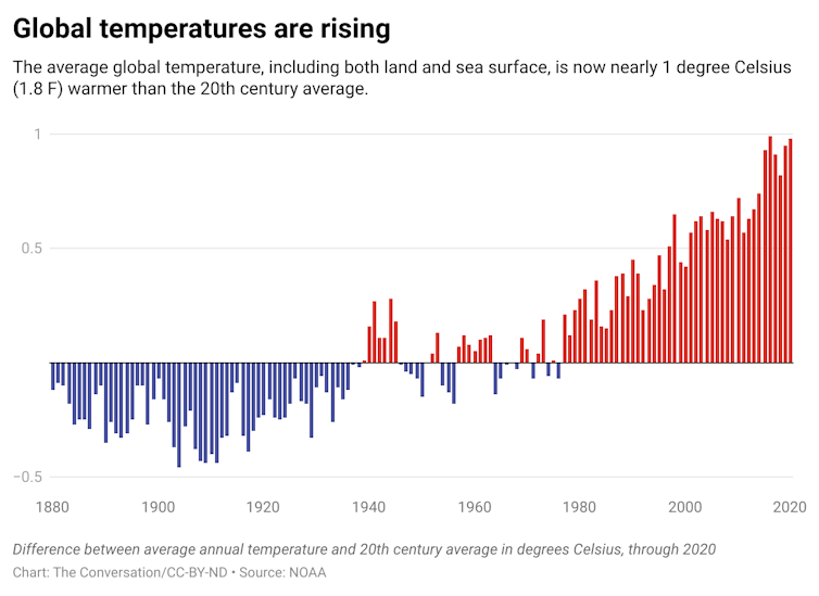 A chart showing the difference between average annual temperature and 20th century average in degrees Celsius, through 2020.