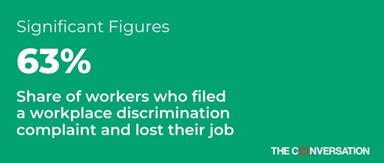 63% of workers who file an EEOC discrimination complaint lose their jobs