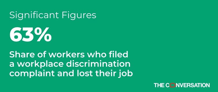 63% of workers who file an EEOC discrimination complaint lose