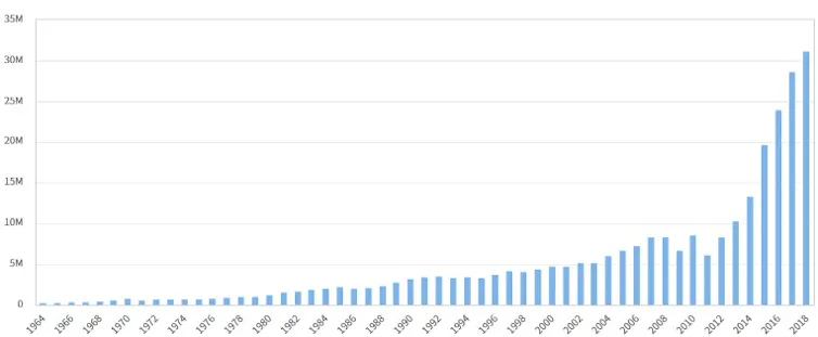 a graphic showing Japan’s tourism growth from 1964 to 2018
