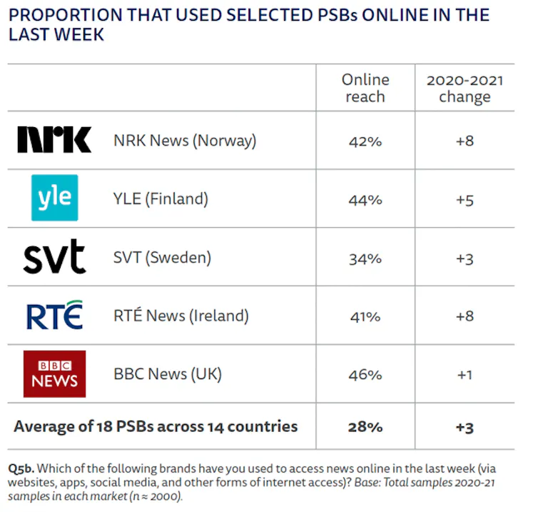 Comparison of viewing figures for selected European public sector broadcasters.