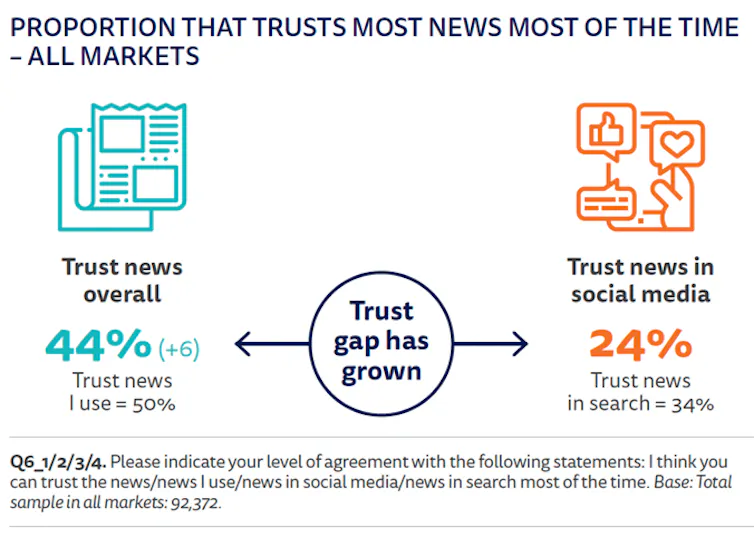 Graphic showing the rise in public trust in news as opposed to social media.