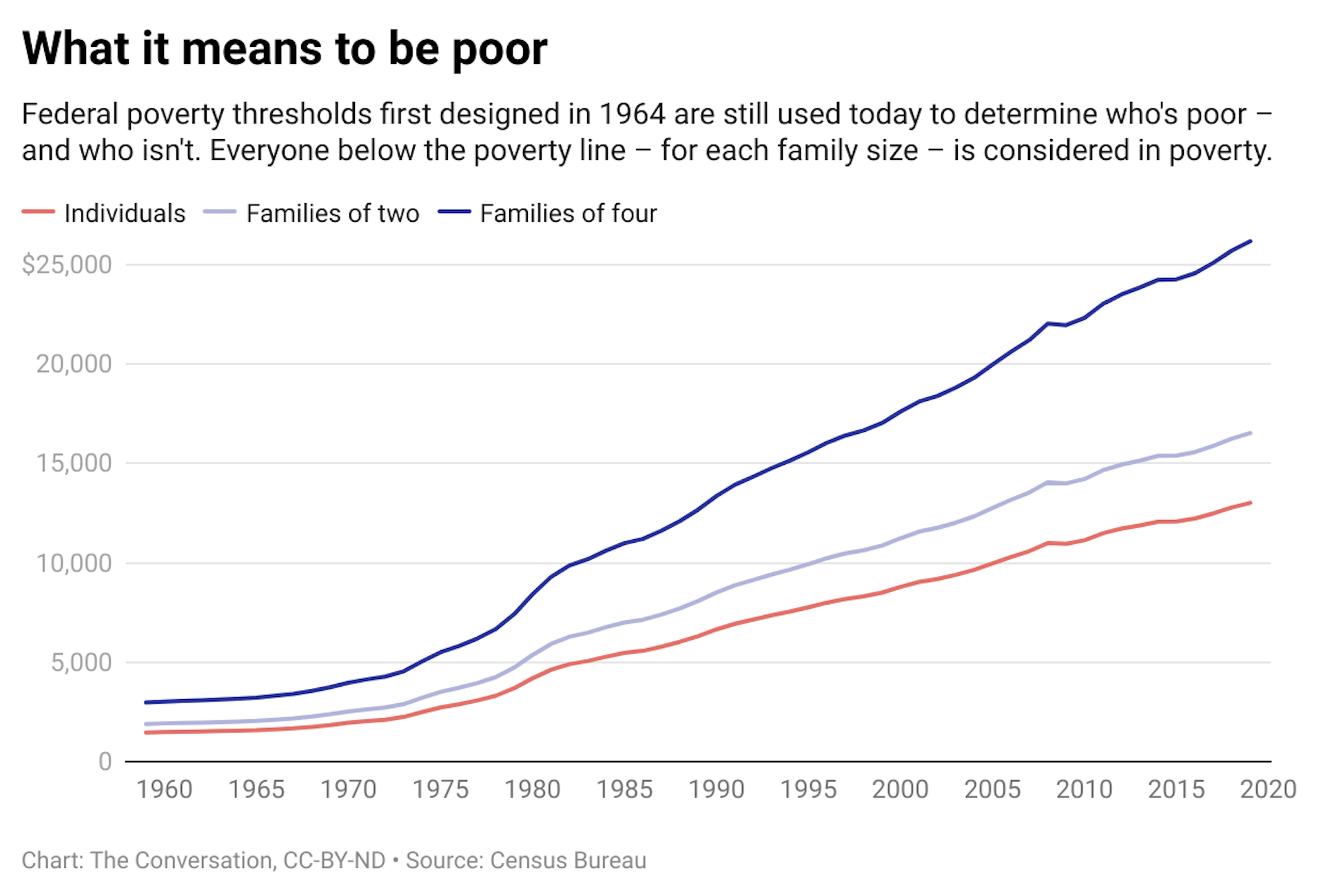 A line graph with three lines representing individuals, families of two and families of four that are below the poverty line.