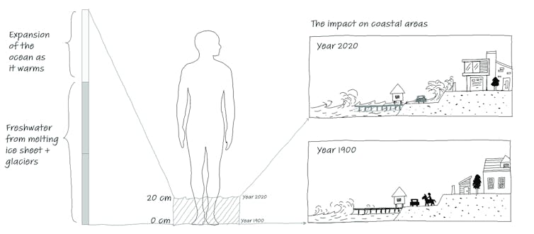 Graphic that shows how sea level rise affects coastal communities