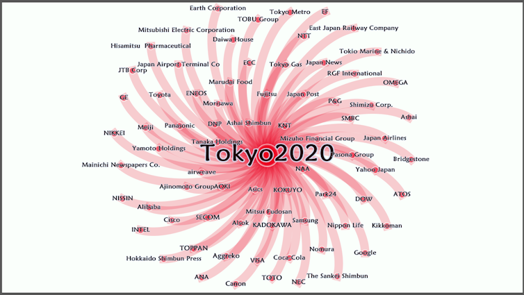 Diagram showing various sponsors of Tokyo 2020.