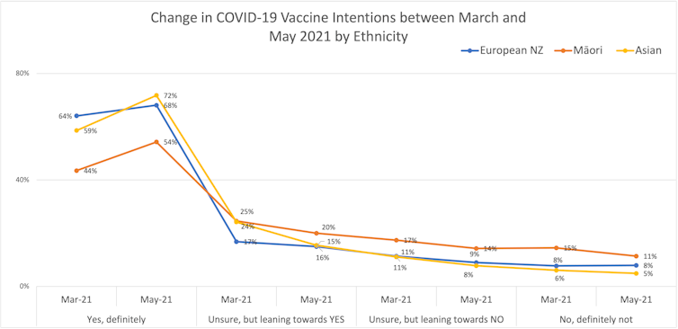 Graph of vaccination intentions, New Zealand adults, by ethnicity