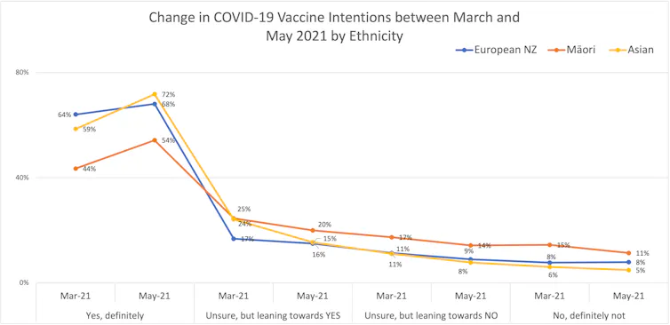 Graph of vaccination intentions, New Zealand adults, by ethnicity
