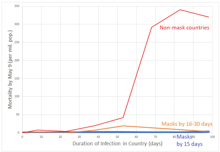 A graph showing the impact of delaying mask mandates.