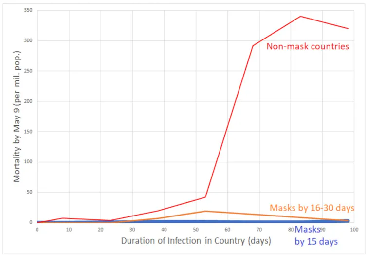 A graph showing the impact of delaying mask mandates.