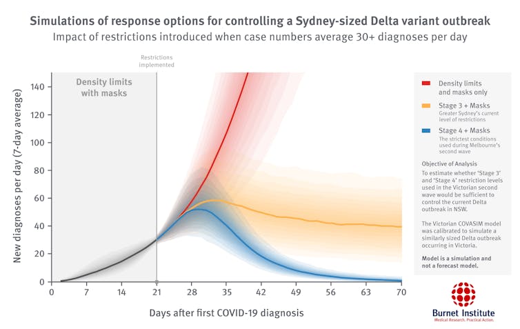 A tougher 4-week lockdown could save Sydney months of stay-at-home orders, our modelling shows