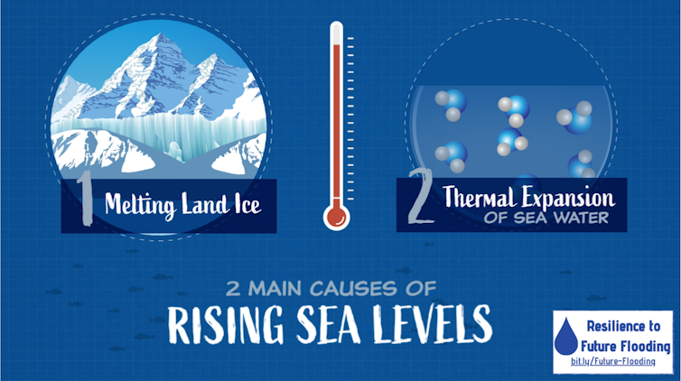 Illustration of two sources of sea level rise