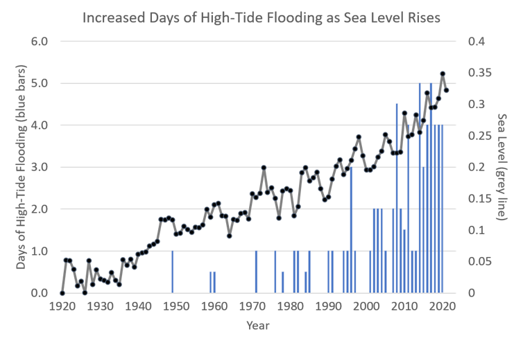 Chart of sea level rise and flooding days