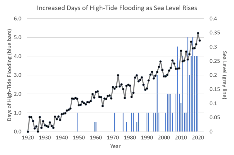 Chart of sea level rise and flooding days
