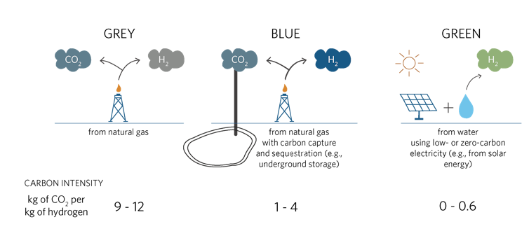 Graphic showing the green, grey and blue hydrogen.