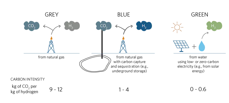 Graphic showing the green, grey and blue hydrogen.