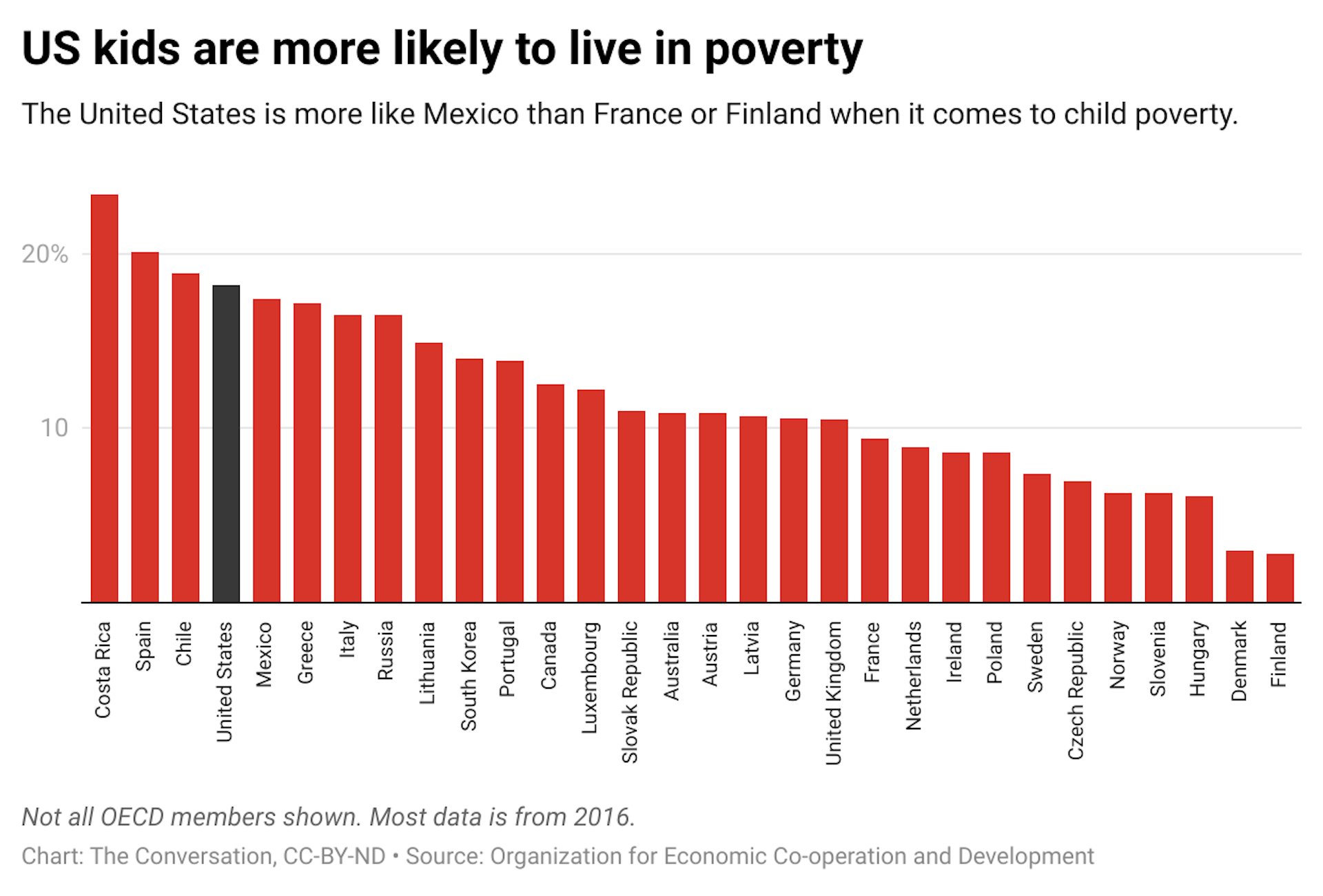 A bar graph showing the percentage of children in a country that live in poverty.