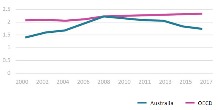 Exports and immigrants have masked Australia's poor R D record. Here are some simple fixes