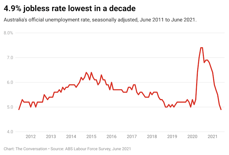 Vital Signs: amid the lockdown gloom, Australia's jobless rate hits decade low of 4.9%