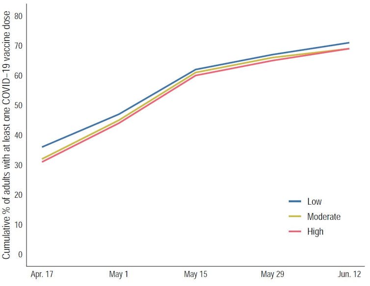 Line graph showing cumulative percentage of adults with at least one COVID-19 dose.