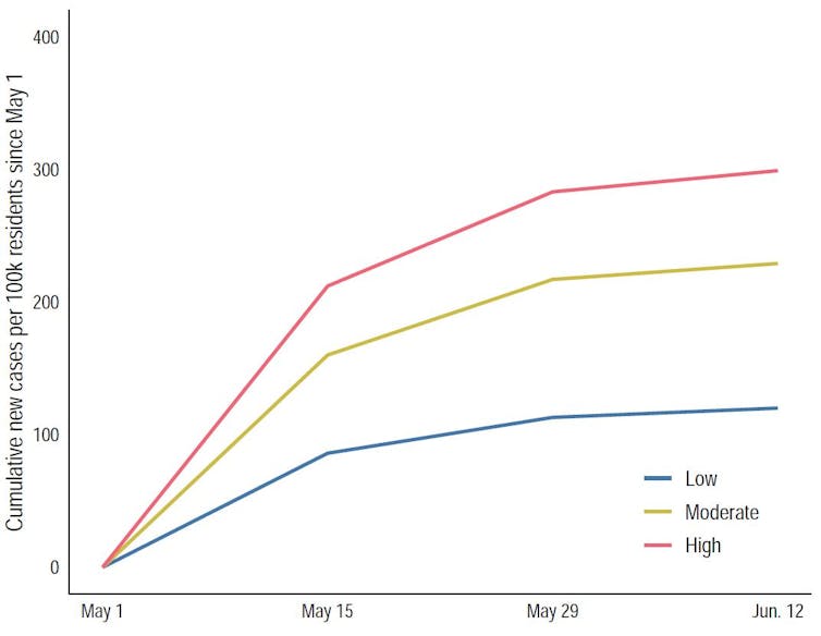 Line graph showing COVID-19 infection rates in different neighbourhoods