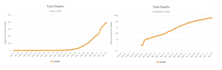 Two graphs comparing linear with logorithmic curves