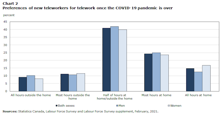 graphic showing telework preferences