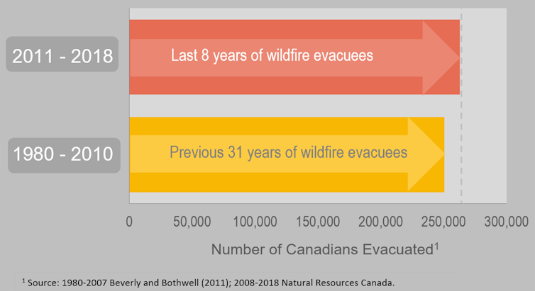 A graphic representation of the numbers of Canadian wildfire evacuees in the past eight years and the 31 years before that.