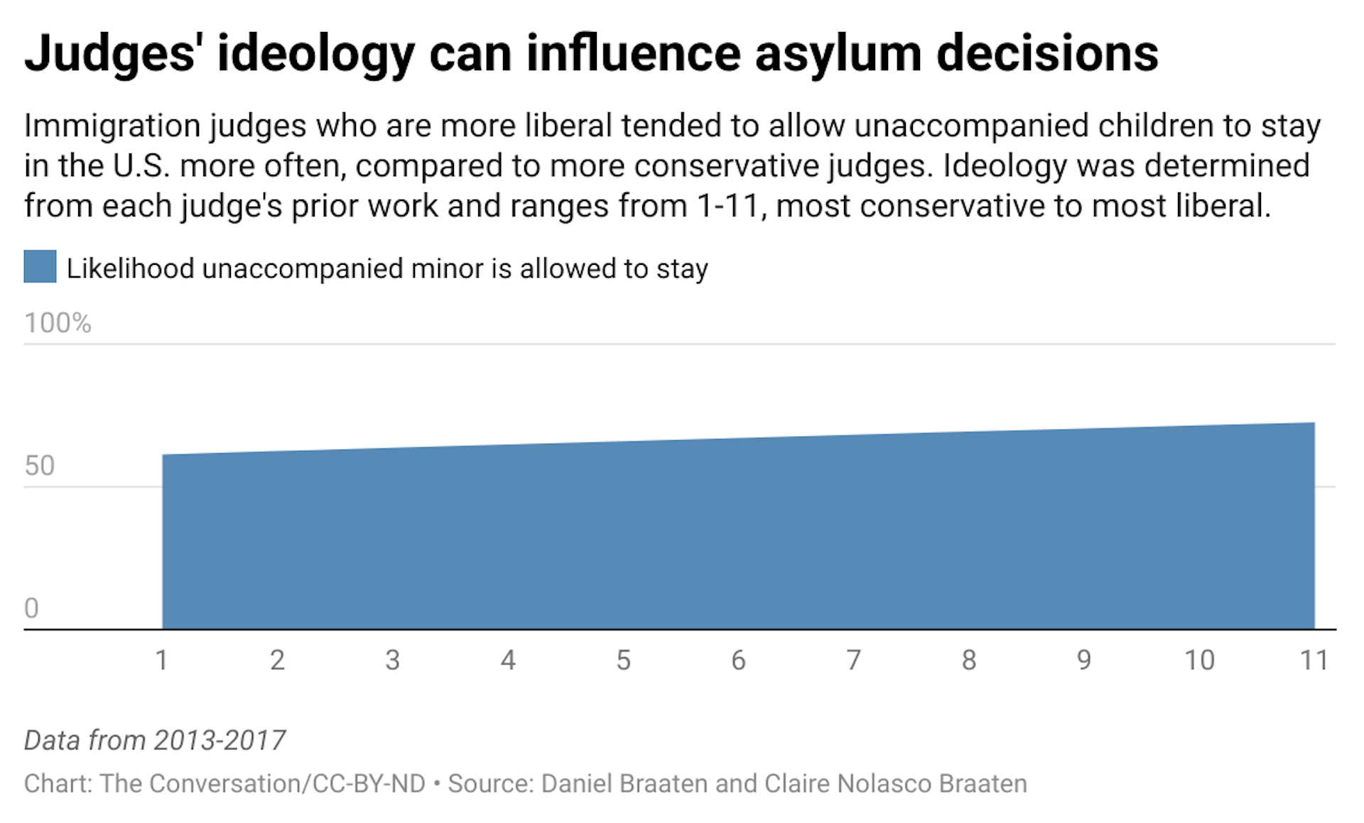 A chart showing the likelihood that an immigration judge would allow an unaccompanied minor to stay based on the judge's ideology.